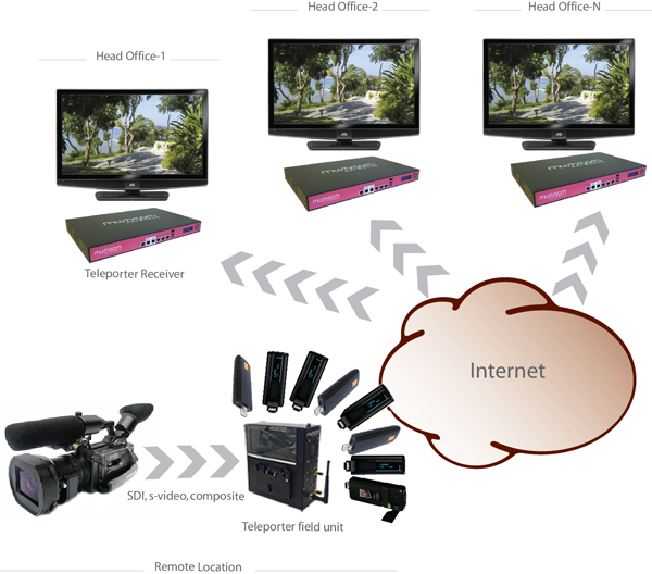 TelePorter is a live video transmission solution