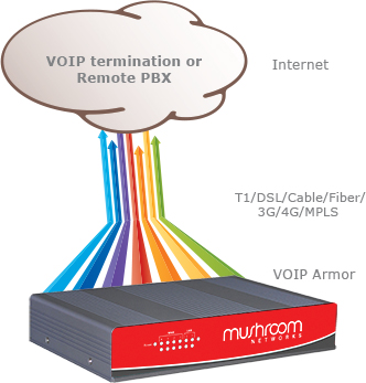 Latency & Jitter Mitigation - VOIP Armor